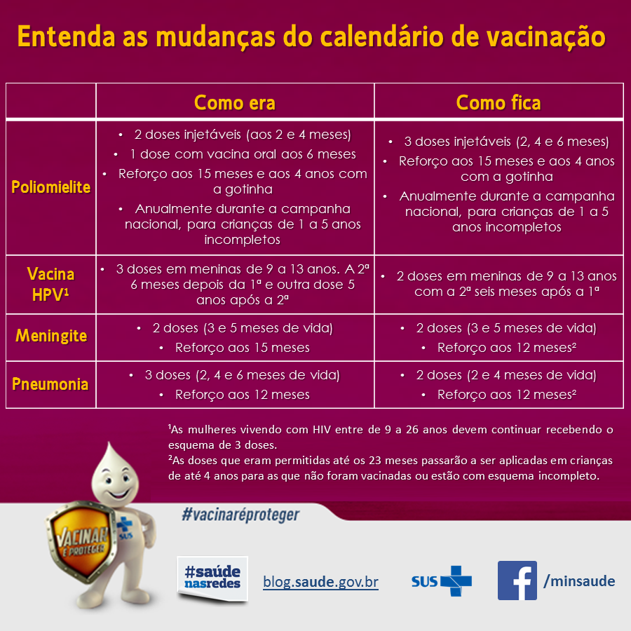 Ministério da Saúde realiza mudanças no Calendário de Vacinação – Coren