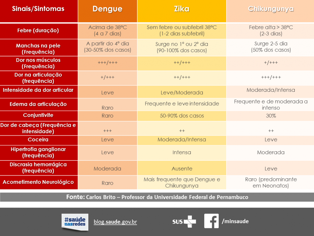 Tabela doenças transmitidas pelo mosquito